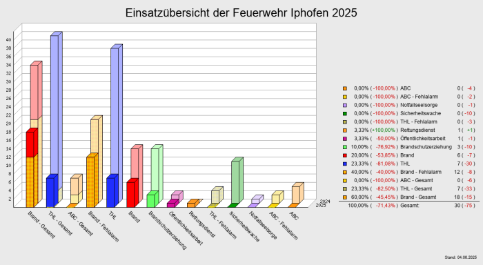 Einsatzübersicht der Feuerwehr Iphofen 2025