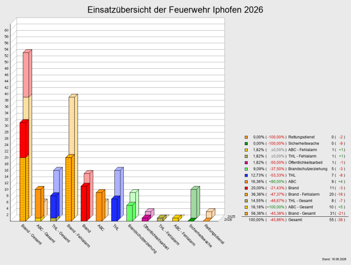 Einsatzübersicht der Feuerwehr Iphofen 2026