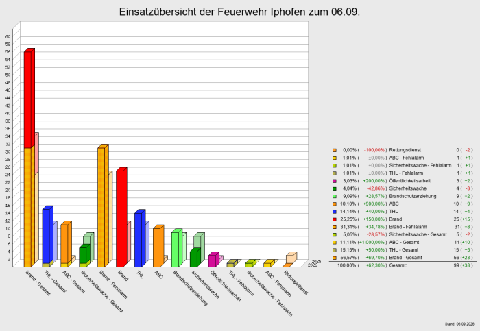 Einsatzübersicht der Feuerwehr Iphofen zum 28.08.