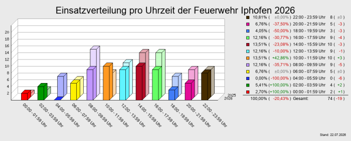 Einsatzverteilung pro Uhrzeit der Feuerwehr Iphofen 2026